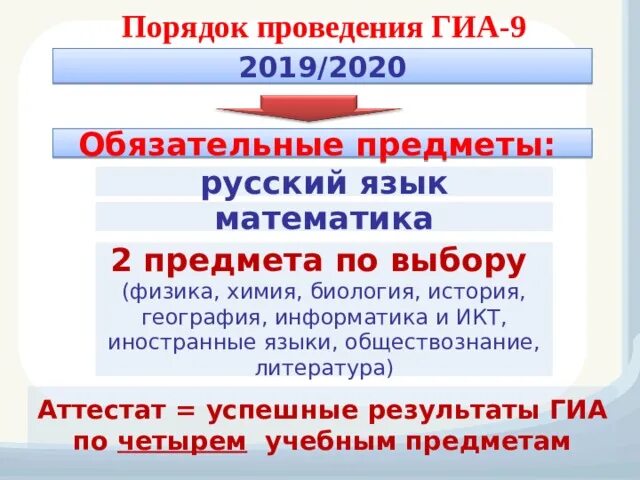 Порядок ГИА. Предметы ГИА. Правила проведения ГИА. Проведение государственной итоговой аттестации. Изменения в порядок гиа 2024 году