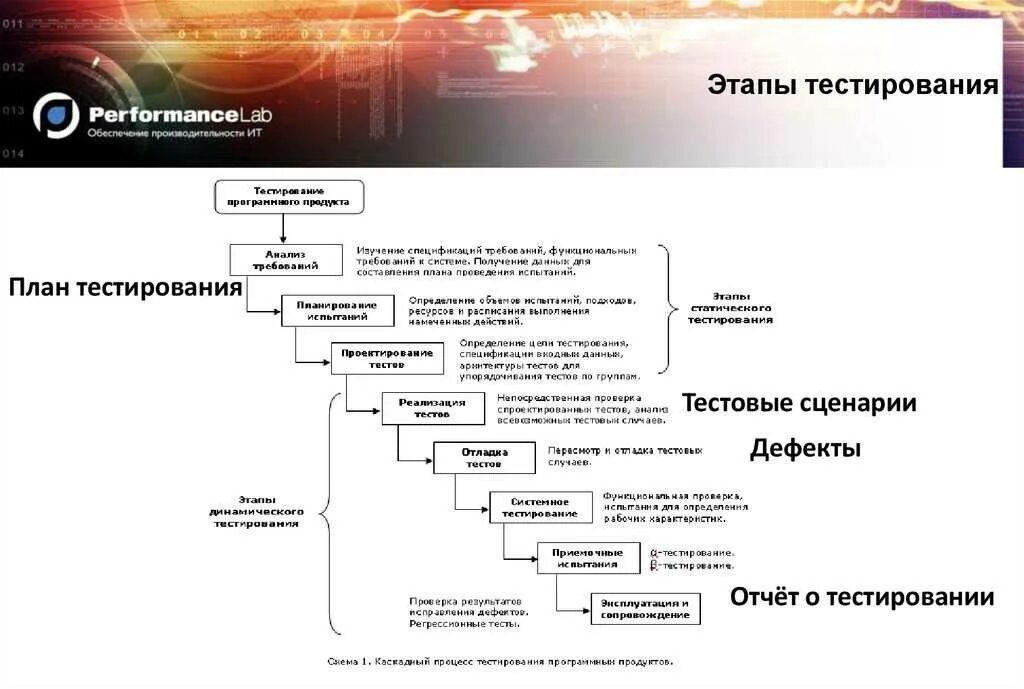 Использовать другой вариант проверки. Этапы процесса тестирования. Этапов состоит процесс тестирования. Этапы тестирования программного обеспечения. Схема этапов тестирования.