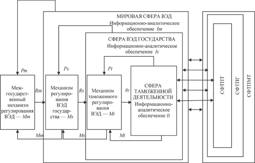 Элементы модели управления. Структура теоретической модели таможенного менеджмента. базовая модель таможенного менеджмента. теоретическая модель внешнеэкономической и таможенной деятельности. условия формирования теоретической модели таможенного менеджмента.
