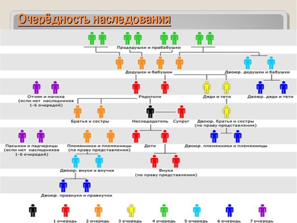 Племянники наследники какой. Очереди наследования схема порядок по закону. Схема наследования по закону. Очерёдность наследования по закону схема. Наследство по закону очередность наследования схема наследования.