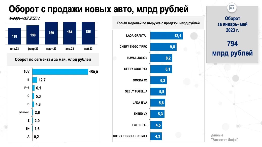 Статистика продаж автомобилей в России в 2023. Самые продаваемые машины в РФ 2023. Топ продаж автомобилей 2023. Продажи новых автомобилей в России 2023. Продажи авто 2023 года