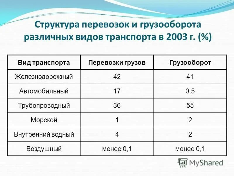 Определить пассажирооборот транспорта. Грузооборот транспорта. Структура перевозок и грузооборота различных видов транспорта. Структура перевозок грузов. Грузооборот единица измерения.