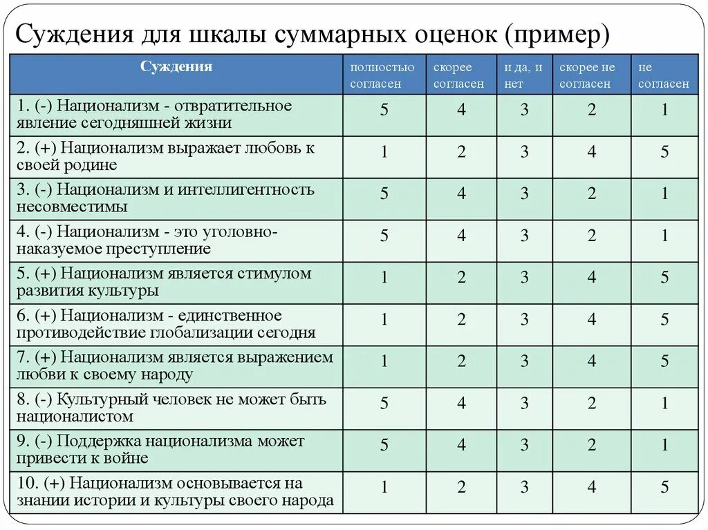 Шкала оценивания в баллах пример. Шкала Лайкерта. Шкала Лайкерта пример. Пример шкалы оценки.