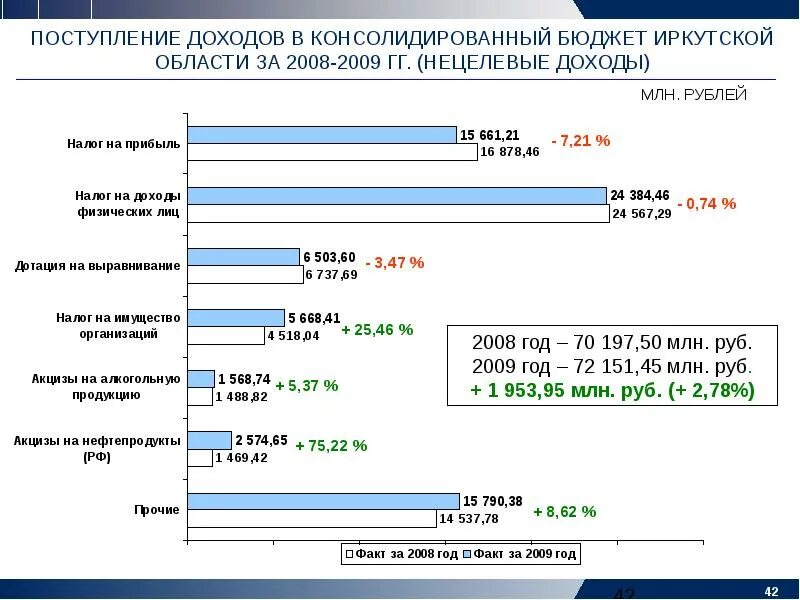 Приход доход. Консолидированный бюджет Иркутской области. Структура бюджета Иркутской области. Бюджет Иркутской области по годам. Расходы бюджета Иркутской области.