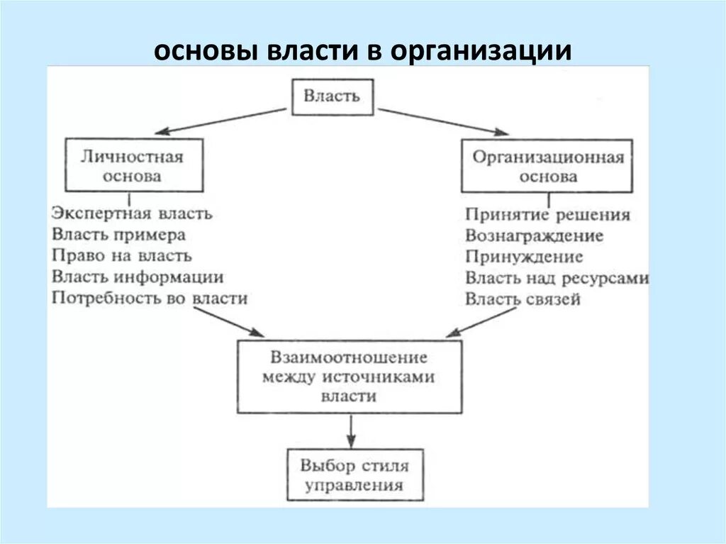 Основы власти в организации. Источники власти в организации. Личностные источники власти в организации. Власть и виды власти в организации. Современные источники власти