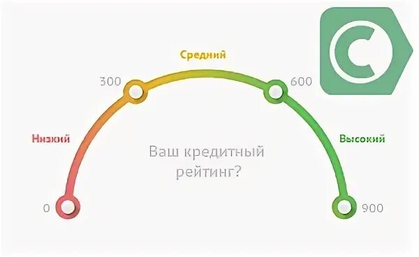 Как повысить кредитный рейтинг быстро. Кредитный рейтинг. Кредитный рейтинг иконка. Низкий кредитный рейтинг. Высокий кредитный рейтинг.