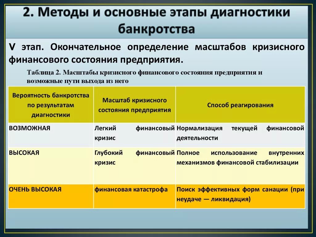 Вероятность банкротства организации. Методика анализа выявления банкротства организации. Методы диагностики вероятности банкротства предприятия. Методы оценки потенциального банкротства предприятия. Методики оценки вероятности банкротства.