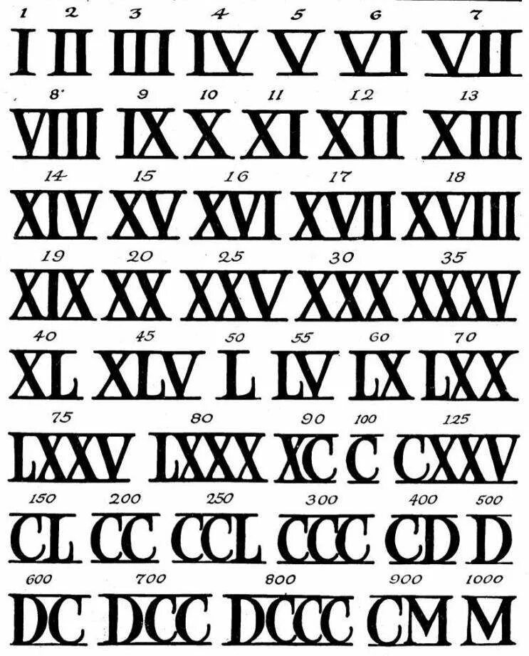 Римские и латинские цифры. Обозначение латинских цифр. Римские цифры шрифт. Римскиецыыры.