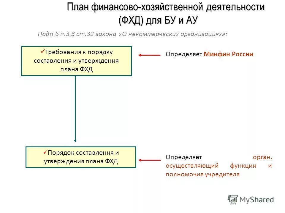 План финансово-хозяйственной деятельности учреждения. Составление плана фхд. План финансово-хозяйственной деятельности федеральное учреждение. Порядок составления и утверждения финансового хозяйственной. Структура плана финансово-хозяйственной деятельности.