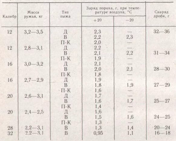 Навески пороха и дроби для 16 калибра. Таблица заряда патронов 32 калибра. Таблица снаряжения патронов 16 калибра. Навески пороха и дроби для 32 калибра. Навеска пороха и дроби