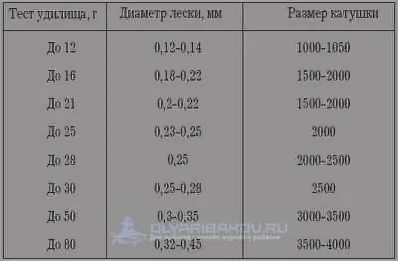 Тест спиннинга на щуку. Катушка для спиннинга с тестом 10-30 гр. Размер катушки для спиннинга с тестом 5-25. Как подобрать катушку для спиннинга таблица. Катушки для спиннинга с тестом 10_35.