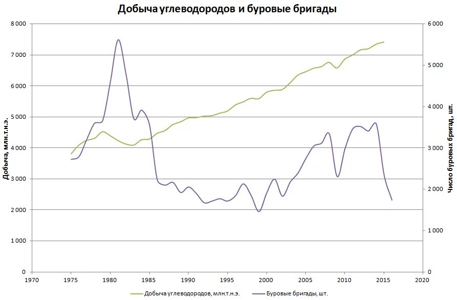 Разведка и добыча углеводородов