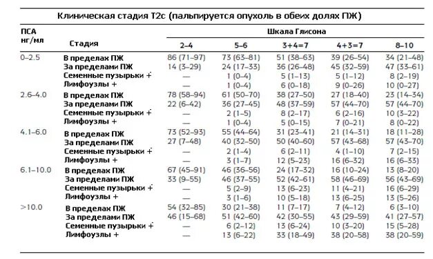 2 стадия 2 стадия рака предстательной. Таблица партина. таблица показатели опухоли по шкале глисона.. опухоль предстательной железы т2. пса при онкологии простаты.