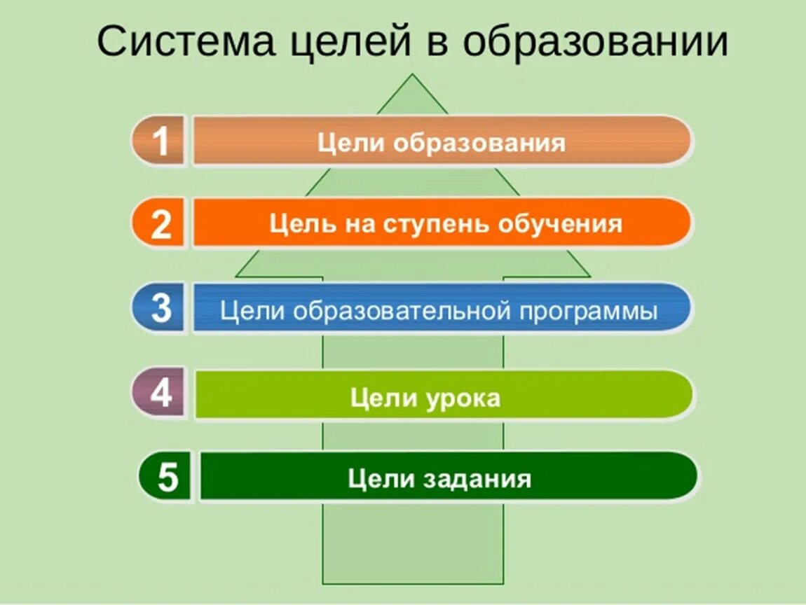 Особенности постановки целей. Постановка цели занятия. Smart цели. Постановка целей схема. Технология смарт постановка целей.