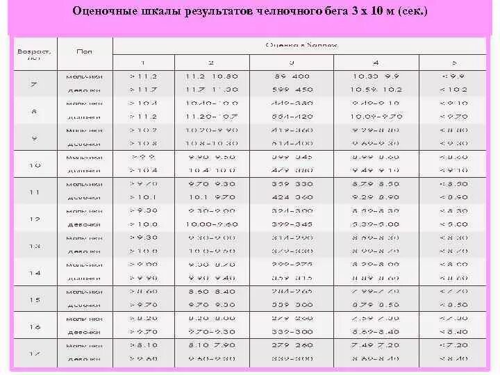 Норматив челночный бег 10х10 10 класс. Челночный бег 10х10 нормативы. Результаты челночного бега 3х10. Челночный бег 10х10 нормативы МВД.