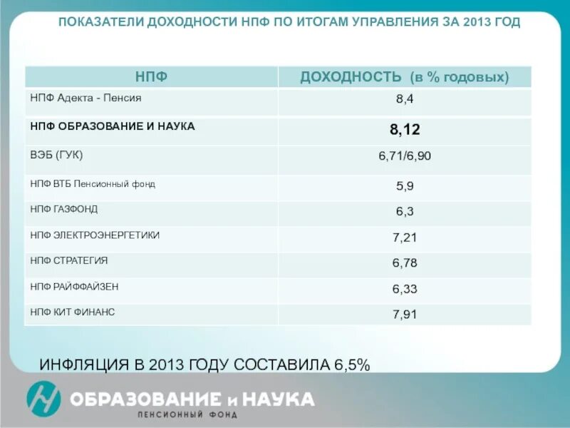 Лучшие пенсионные фонды россии. Доходность НПФ. Рейтинг НПФ по доходности. Таблица доходности НПФ. Негосударственные пенсионные фонды список.