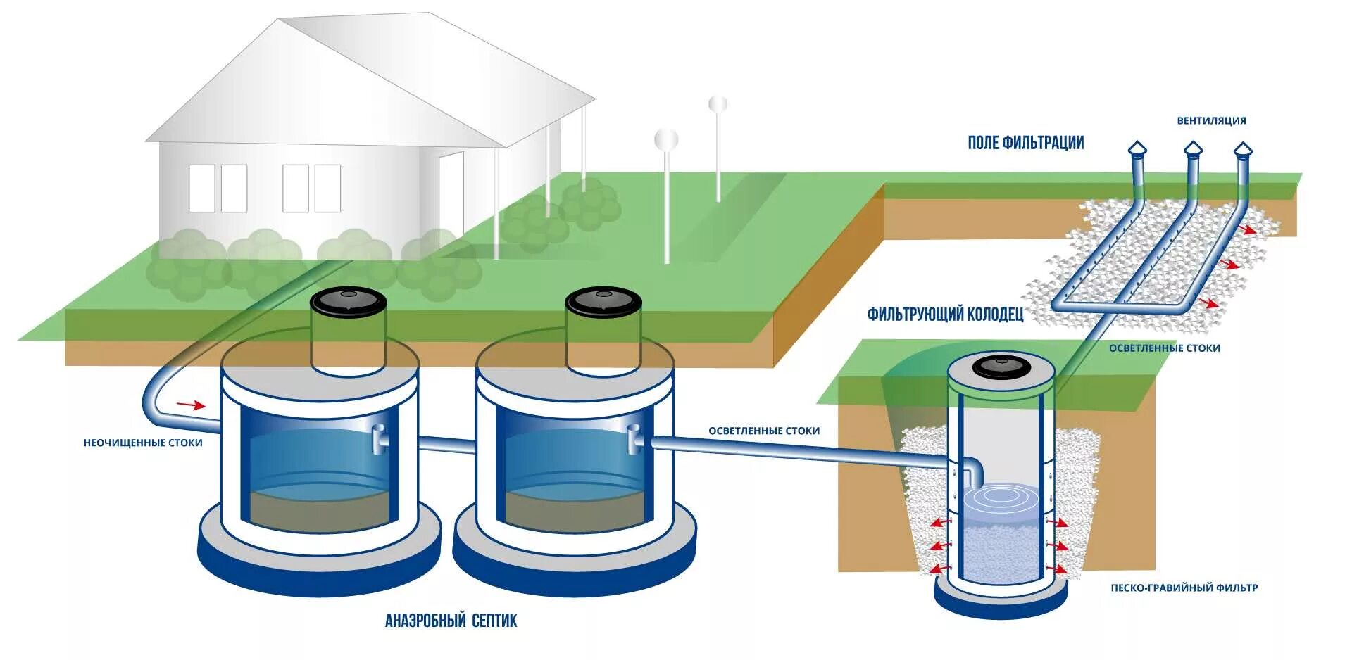Список стоков. Фильтрационный колодец для септика. Фильтрующий колодец для септика схема. Поле фильтрации для септика схема. Схема дренажа биосептика.