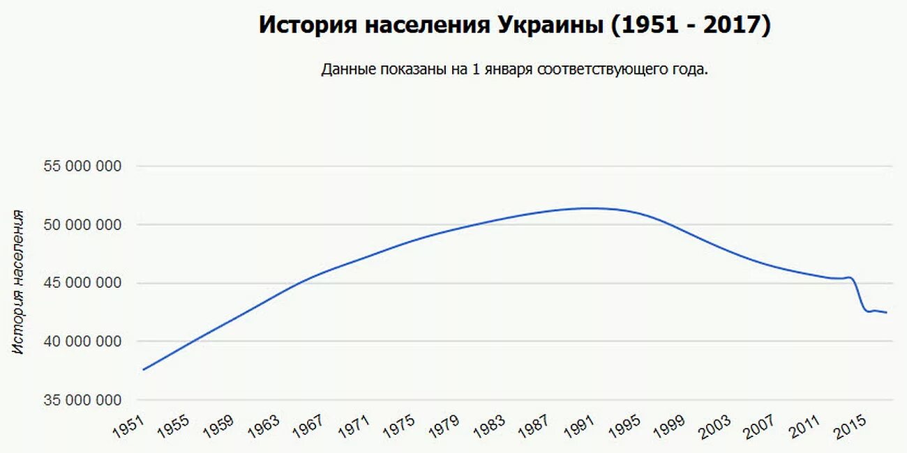 Население украины против россии. Численность населения Украины на 2020. Население Украины график. Население Украиныт график. График численности населения Украины.