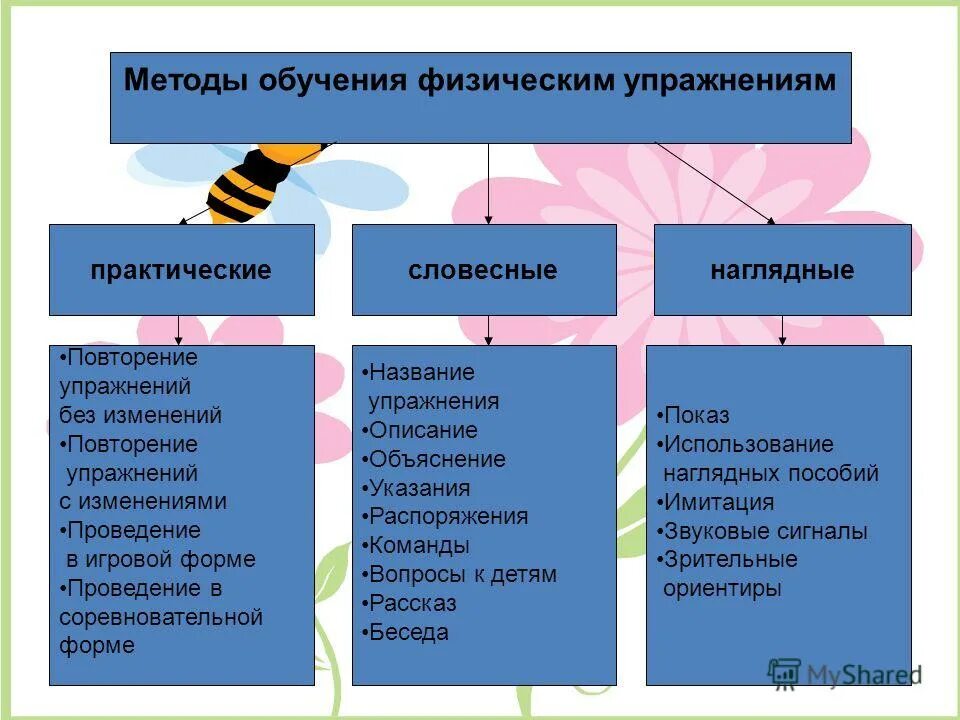 Методы и способы. Методы и приемы обучения физическим упражнениям. Методы обучения физическим упражнениям дошкольников. Методика и приемы обучения ребёнка физическим упражнениям. Методы и приемы физкультурного занятия.