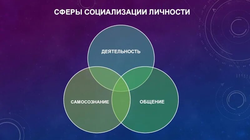 3 сферы социализации. Сферы социализации личности. Сфера социализации ребенка. Сферы социализации ребенка. Культура сфера социализации личности.