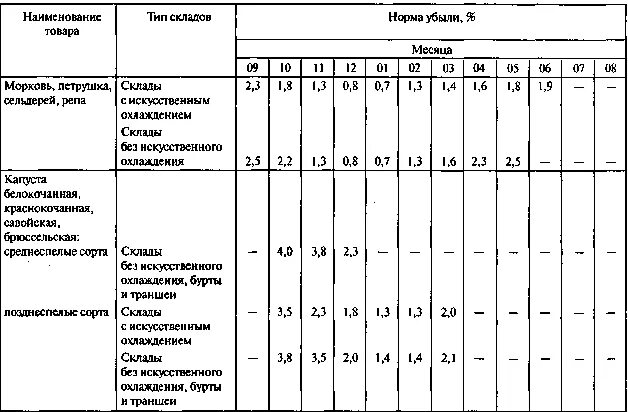 Нормы естественной убыли плодов и овощей при хранении. Норма естественной убыли картофеля при хранении. Нормы естественной убыли муки при хранении на складах. Норма усушки овощей.