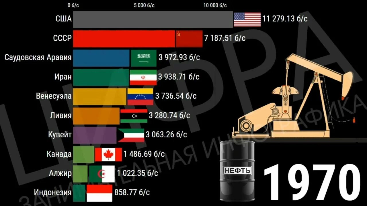 Страны являющиеся лидерами по добыче нефти