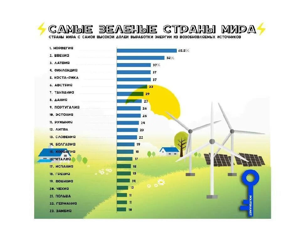 Альтернативные источники энергии по странам. Источники энергии в Европе. Энергетика по странам. Зелёная Энергетика по странам. Рейтинг энергетиков