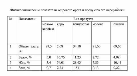 Определение физико химических показателей
