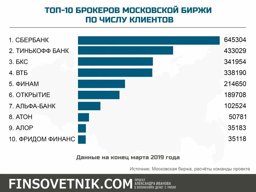 На московской бирже можно купить. Топ брокеров. Топ 10 брокеров. Топ брокеров по количеству клиентов. Топ лучших брокеров.