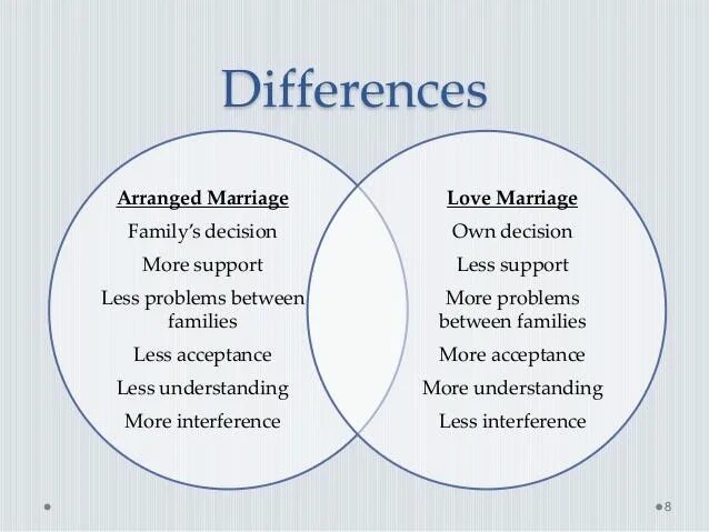 Arranged marriage essay. Love and marriage. Arranged marriageы. Are you married essay. Arranged marriage 1996.
