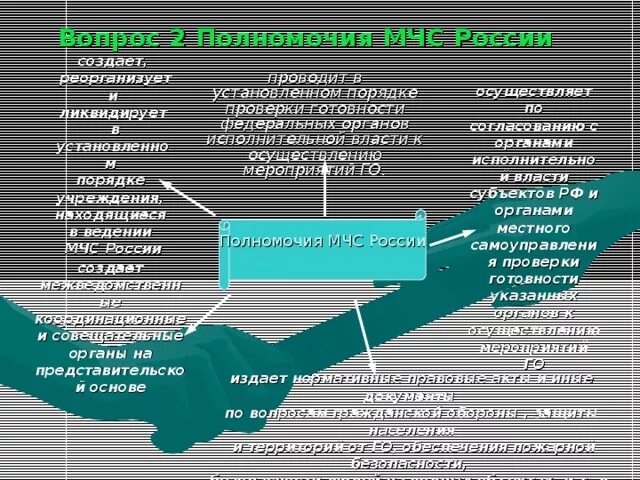 Компетенции мчс россии. Полномочия МЧС. Компетенция МЧС. Основные полномочия МЧС России. Полномочия МЧС РФ кратко.