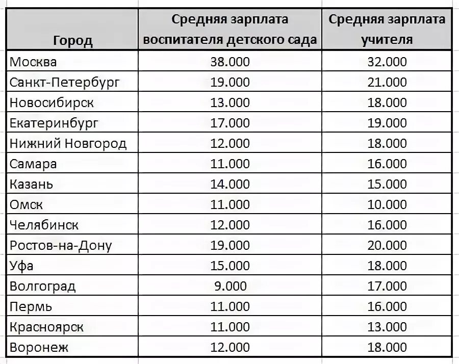 Сколько получает ассистент. Средняя зарплата воспитателя детского сада в Москве. Зарплата оклад воспитателя. Зарпплата воспитателя вдетском Маду вмоскве. Оклад воспитателя в детском саду.