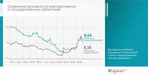 Облигации рантье втб