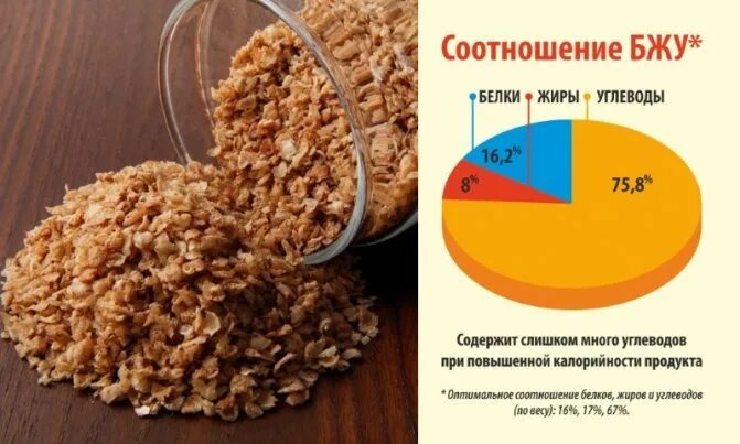 Гречневые хлопья. Гречневые хлопья КБЖУ. Гречка калорийность. Хлопья гречневые углеводы. Гречка это белок