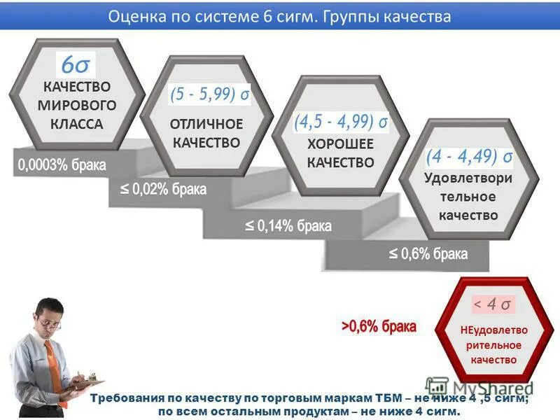 1 1. Оценка конкурентоспособности. Качество 3. Качество 3. Матрицу вероятности и последствий наступления риска.