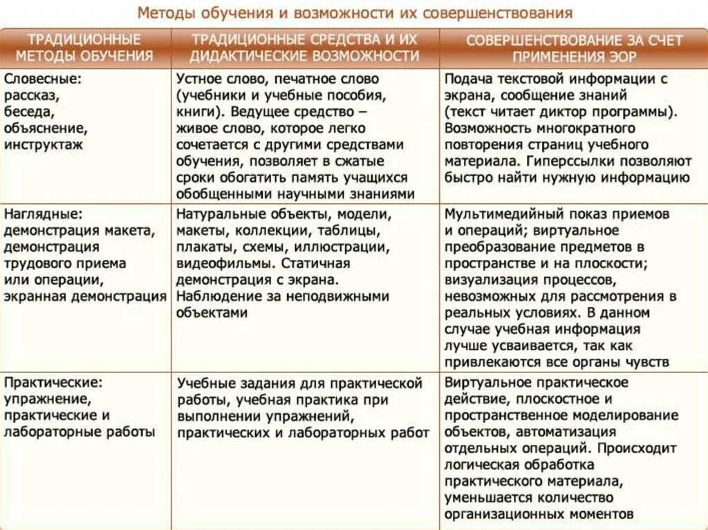 Традиционные методы и приемы. Методы и средства обучения. Методы обучения традиционного обучения. Методы и средства обучения таблица. Методы обучения дошкольников.