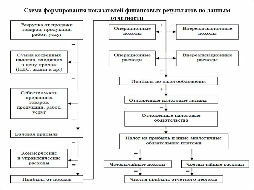 Финансовый анализ операций. Анализ финансовых результатов деятельности организации схема. Схема формирования финансового результата. Анализ финансовых результатов деятельности предприятия схема. Финансовые Результаты деятельности предприятия схема.