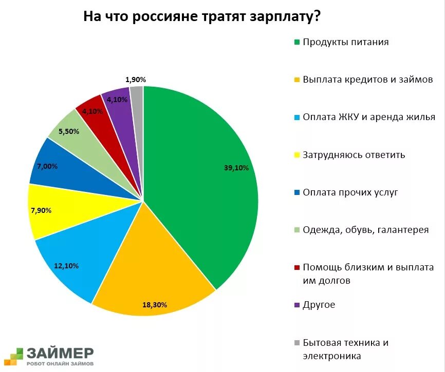 На что ты потратишь деньги пронумеруй расходы. Тратить деньги. На что люди тратят деньги. На что Россия тратит деньги. На что человек тратит день.