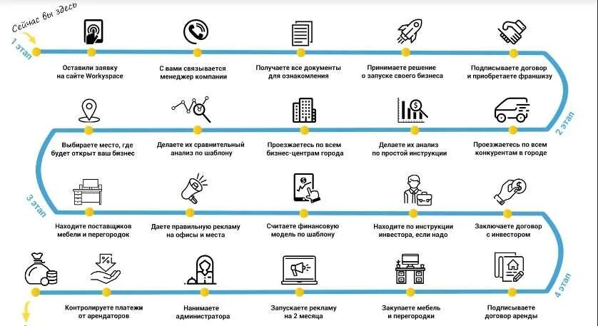 Франчайзинг схема. Схема открытия бизнеса. Этапы создания франшизы. Схема создания франшизы.