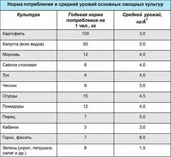 Урожайность овощей таблица
