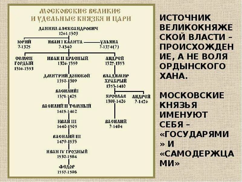 Укажите даты правления московского князя дмитрия. Московские князья таблица. Династия московских князей. Правление московских князей. Московские князья 14-15 века.