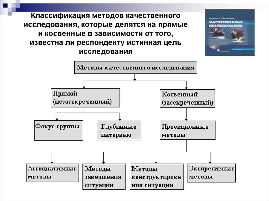 Качественные методы изучения. Классификация количественных методов исследования. Методы исследования делятся на. Классификация качественных методов. Качественные методы исследования.