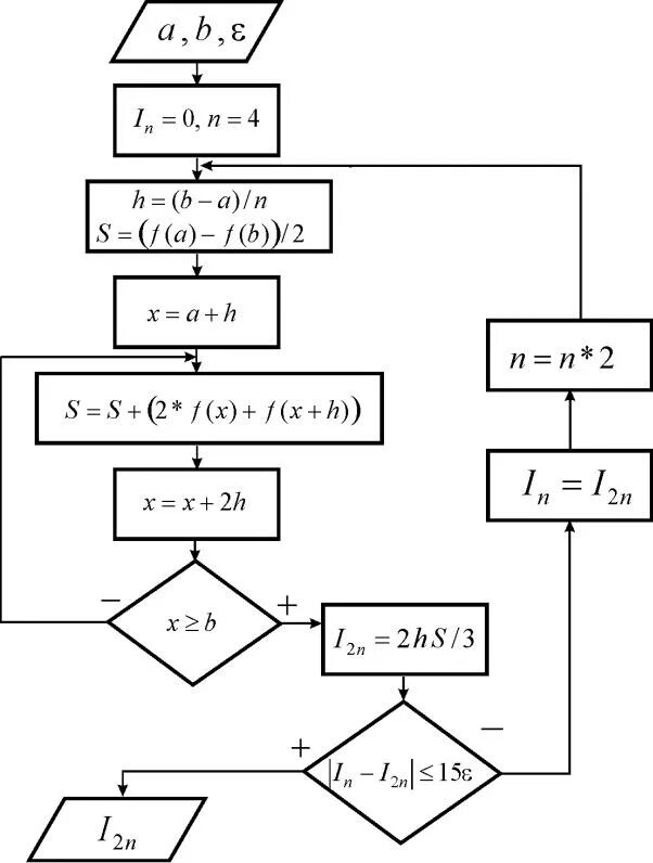 Определить с заданной точностью. Метод Симпсона блок схема. Метод прямоугольников для вычисления интегралов блок схема. Метод трапеций для вычисления интегралов блок схема. Блок схема алгоритма интегрирования метод Монте Карло.
