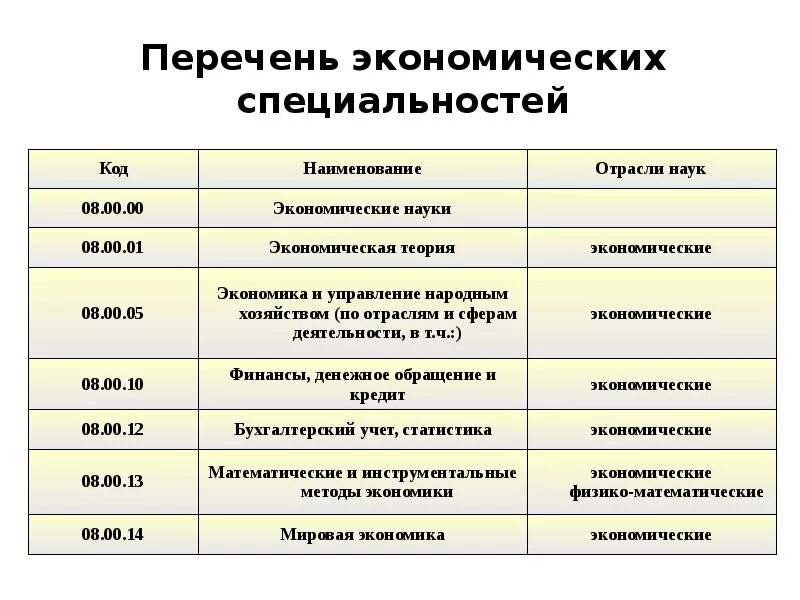 Экономист направления. Экономические специальности. Экономические процессии. Специальности экономики список. Экономические профессии список.