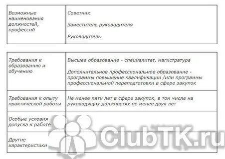 Должностная инструкция специалиста по закупкам 223 фз