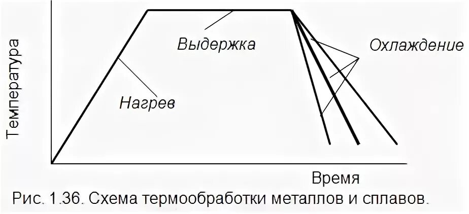 Нагрев выдержка и охлаждение