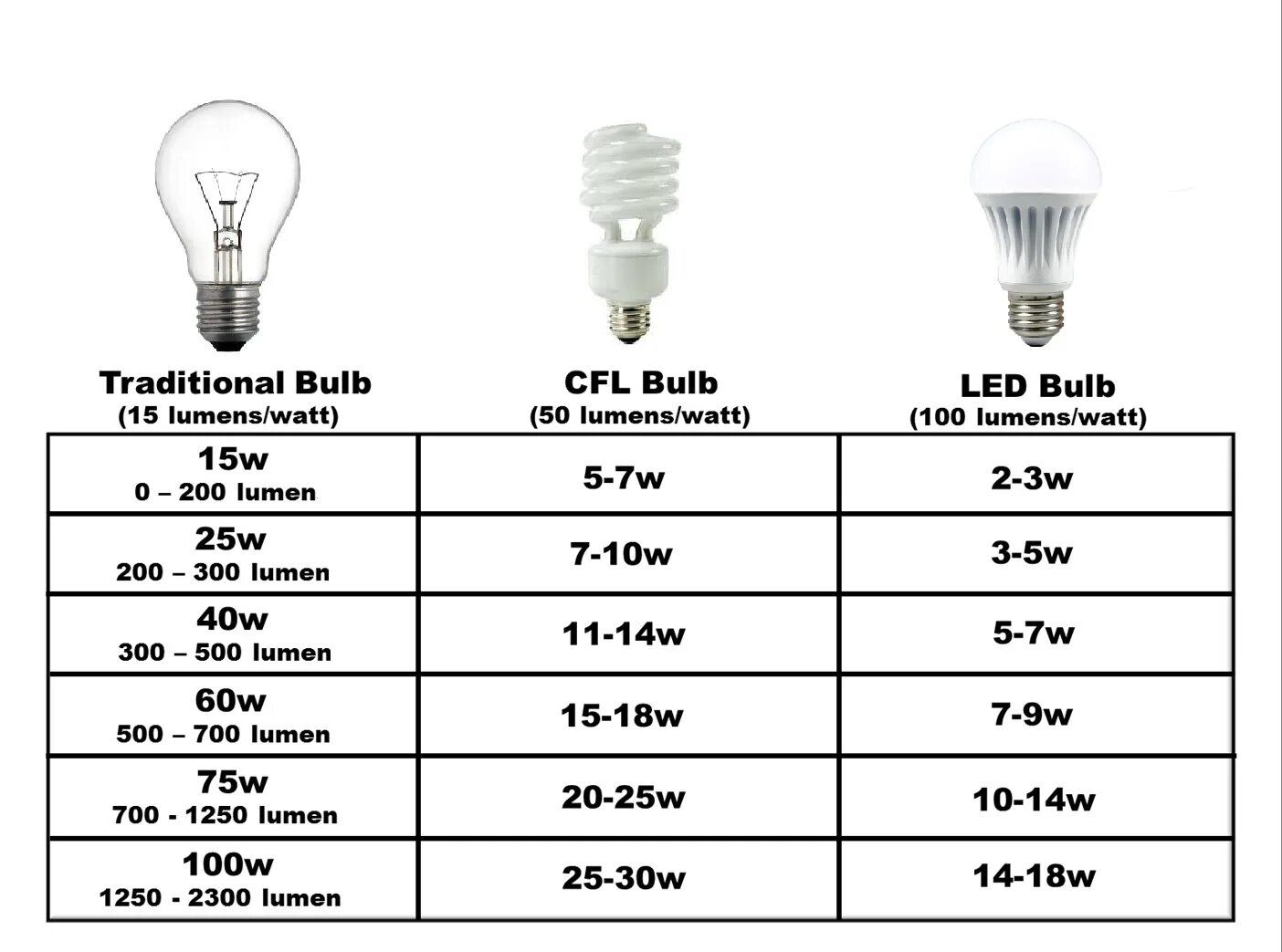 Светодиодная лампа 6вт эквивалент лампы накаливания. Энергосберегающая лампа 15w световой поток. Светодиод 30 Вт ватт эквивалент лампы накаливания. Светодиодные лампы эквивалент 100 ватт.