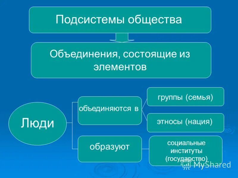 Элементы общества. Подсистемы общества. Общество подсистемы общества. Из чего состоит общество. Природа это подсистема общества