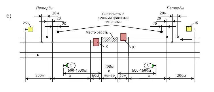 Схема ограждения дефектоскопной тележки на перегоне. Схема ограждения пути на станции. Схема ограждения работ на перегоне. Ограждение однопутного участка пути сигналами остановки. Ограждение сигналами остановки на перегоне