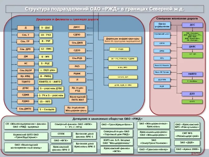 Номер дирекции. Структурные подразделения ОАО РЖД. Управленческая структура ОАО РЖД. Организационная структура организации РЖД. Структурные подразделения ОАО РЖД схема.